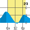 New Hope Bridge tide chart for Wednesday, July 23, 2025