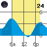 New Hope Bridge tide chart for Thursday, July 24, 2025