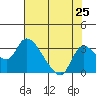 New Hope Bridge tide chart for Friday, July 25, 2025
