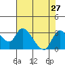 New Hope Bridge tide chart for Sunday, July 27, 2025