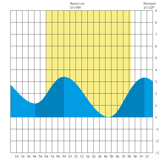 New Hope Bridge tide chart for Monday, July 28, 2025