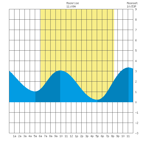 New Hope Bridge tide chart for Tuesday, July 29, 2025