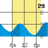 New Hope Bridge tide chart for Tuesday, July 29, 2025
