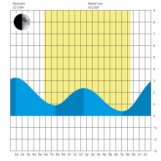 New Hope Bridge tide chart for Wednesday, July 2, 2025