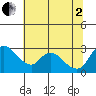 New Hope Bridge tide chart for Wednesday, July 2, 2025