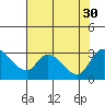 New Hope Bridge tide chart for Wednesday, July 30, 2025