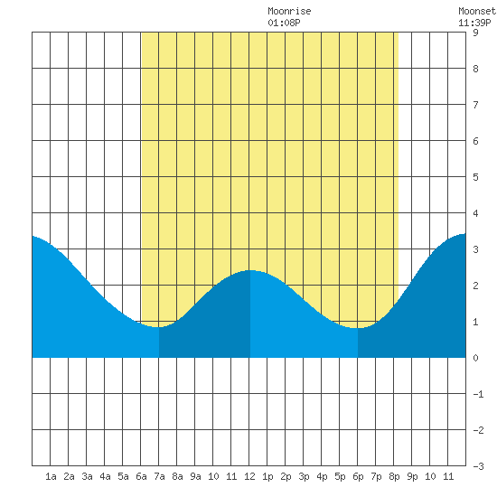 New Hope Bridge tide chart for Thursday, July 31, 2025