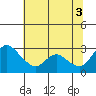 New Hope Bridge tide chart for Thursday, July 3, 2025