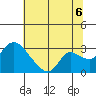 New Hope Bridge tide chart for Sunday, July 6, 2025