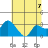 New Hope Bridge tide chart for Monday, July 7, 2025