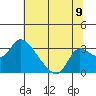 New Hope Bridge tide chart for Wednesday, July 9, 2025
