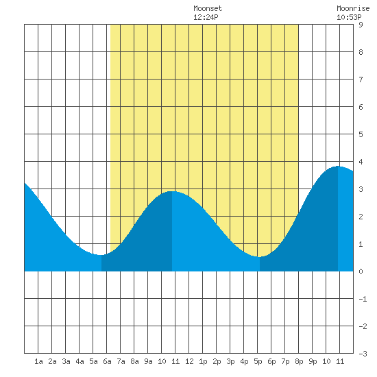 New Hope Bridge tide chart for Thursday, August 14, 2025