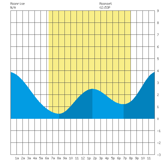 New Hope Bridge tide chart for Saturday, August 16, 2025