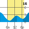 New Hope Bridge tide chart for Saturday, August 16, 2025