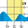 New Hope Bridge tide chart for Tuesday, August 19, 2025