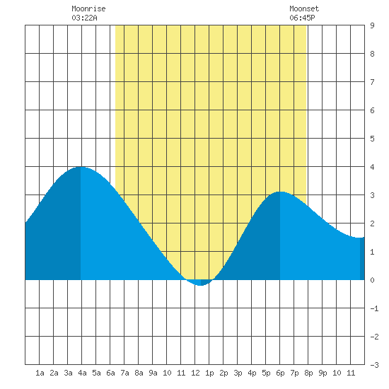 New Hope Bridge tide chart for Wednesday, August 20, 2025