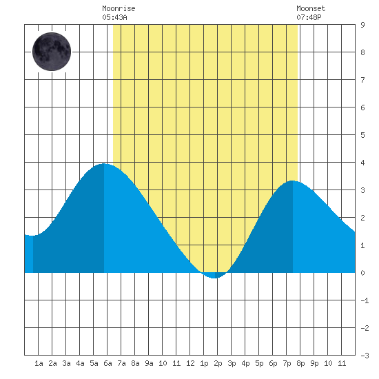 New Hope Bridge tide chart for Friday, August 22, 2025