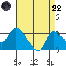 New Hope Bridge tide chart for Friday, August 22, 2025