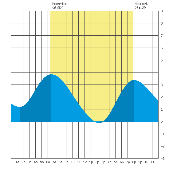 New Hope Bridge tide chart for Saturday, August 23, 2025