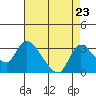 New Hope Bridge tide chart for Saturday, August 23, 2025