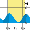 New Hope Bridge tide chart for Sunday, August 24, 2025