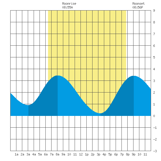 New Hope Bridge tide chart for Monday, August 25, 2025