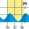 New Hope Bridge tide chart for Monday, August 25, 2025