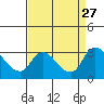 New Hope Bridge tide chart for Wednesday, August 27, 2025