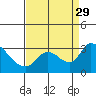 New Hope Bridge tide chart for Friday, August 29, 2025