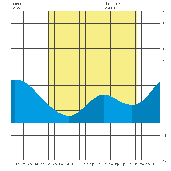 New Hope Bridge tide chart for Saturday, August 2, 2025