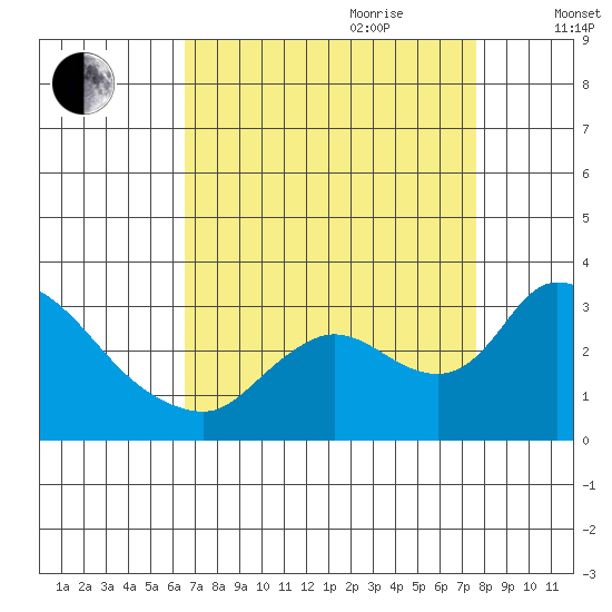 New Hope Bridge tide chart for Saturday, August 30, 2025
