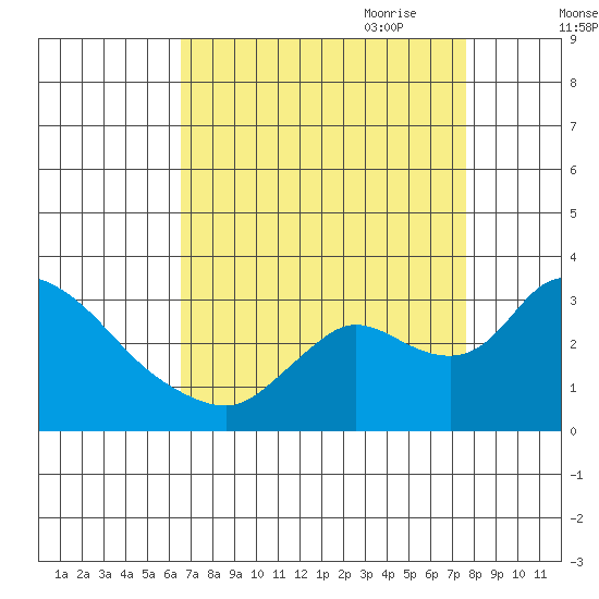 New Hope Bridge tide chart for Sunday, August 31, 2025
