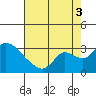 New Hope Bridge tide chart for Sunday, August 3, 2025