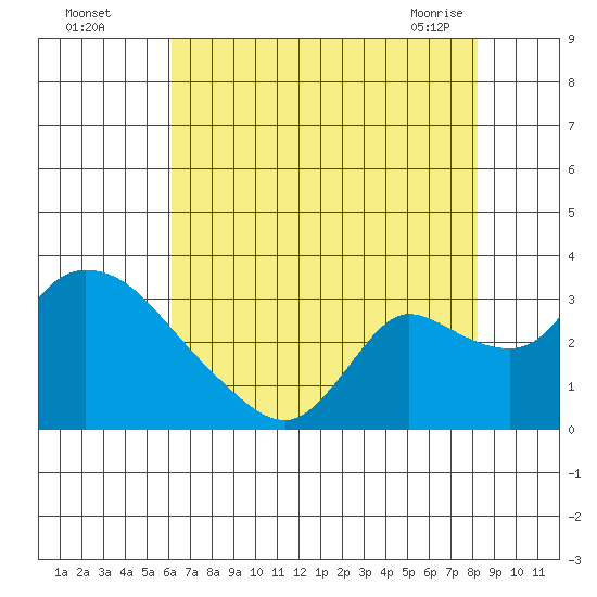 New Hope Bridge tide chart for Monday, August 4, 2025