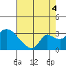 New Hope Bridge tide chart for Monday, August 4, 2025