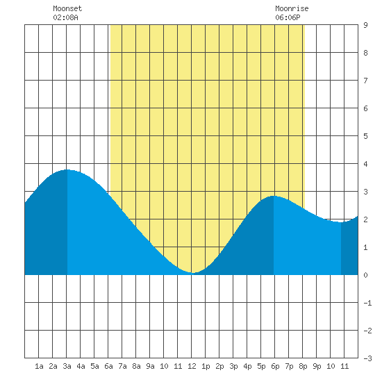 New Hope Bridge tide chart for Tuesday, August 5, 2025