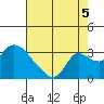 New Hope Bridge tide chart for Tuesday, August 5, 2025