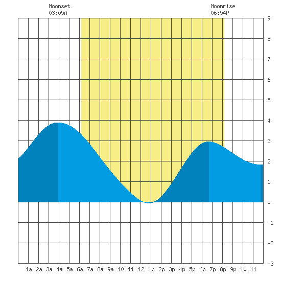 New Hope Bridge tide chart for Wednesday, August 6, 2025
