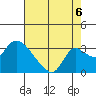 New Hope Bridge tide chart for Wednesday, August 6, 2025