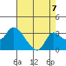 New Hope Bridge tide chart for Thursday, August 7, 2025