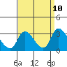 New Hope Bridge tide chart for Wednesday, September 10, 2025