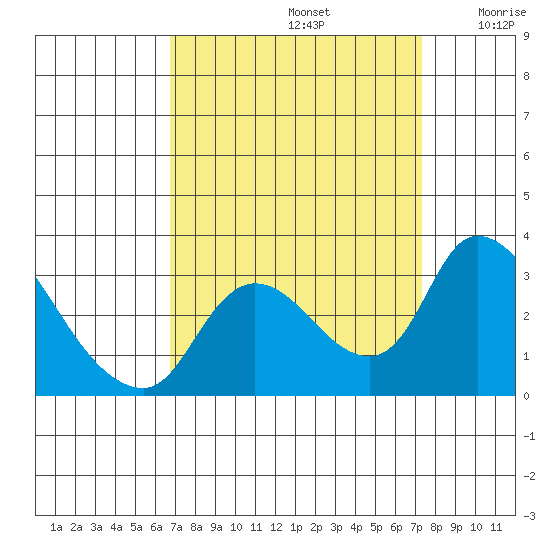 New Hope Bridge tide chart for Friday, September 12, 2025