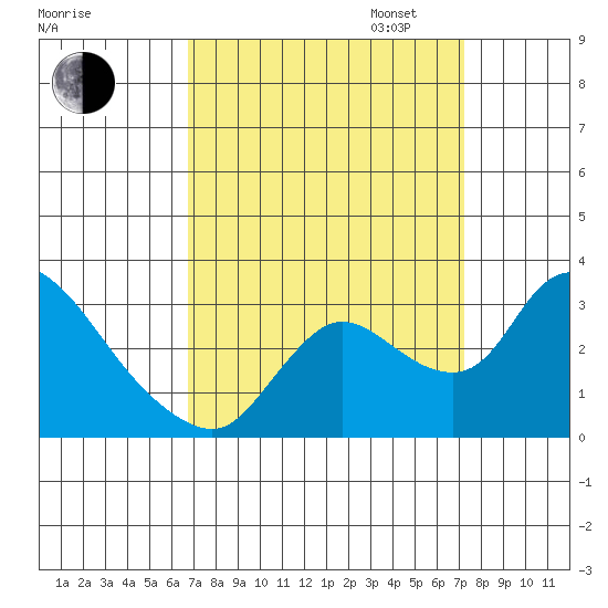 New Hope Bridge tide chart for Sunday, September 14, 2025