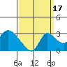 New Hope Bridge tide chart for Wednesday, September 17, 2025
