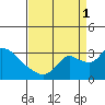 New Hope Bridge tide chart for Monday, September 1, 2025