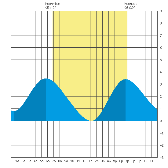 New Hope Bridge tide chart for Saturday, September 20, 2025