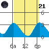 New Hope Bridge tide chart for Sunday, September 21, 2025