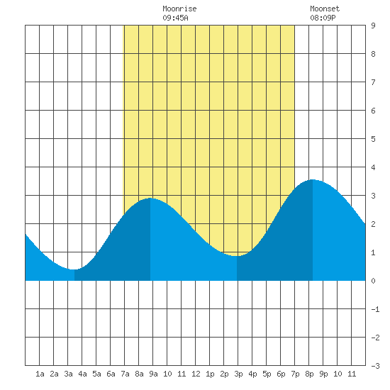 New Hope Bridge tide chart for Wednesday, September 24, 2025