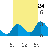 New Hope Bridge tide chart for Wednesday, September 24, 2025