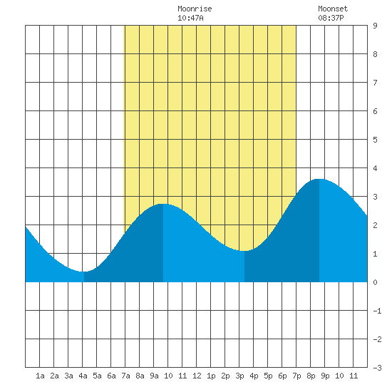 New Hope Bridge tide chart for Thursday, September 25, 2025